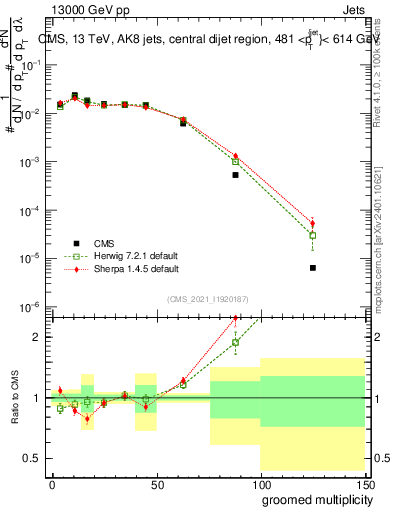 Plot of j.mult.g in 13000 GeV pp collisions