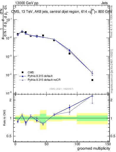 Plot of j.mult.g in 13000 GeV pp collisions
