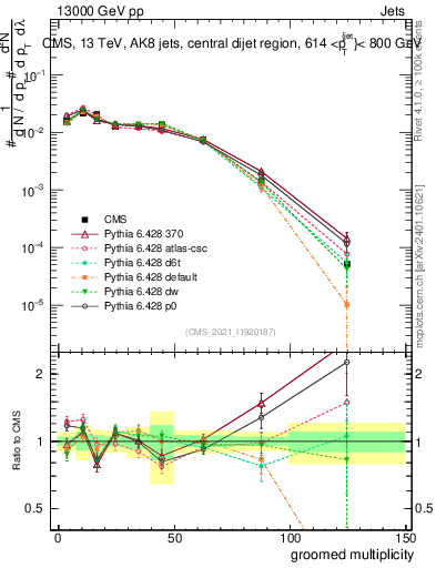Plot of j.mult.g in 13000 GeV pp collisions
