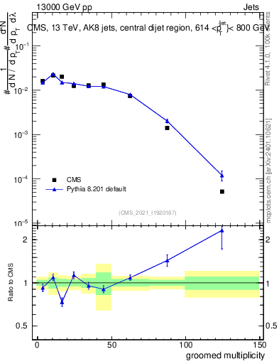 Plot of j.mult.g in 13000 GeV pp collisions