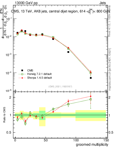 Plot of j.mult.g in 13000 GeV pp collisions