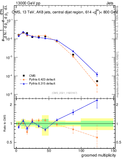 Plot of j.mult.g in 13000 GeV pp collisions
