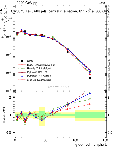 Plot of j.mult.g in 13000 GeV pp collisions
