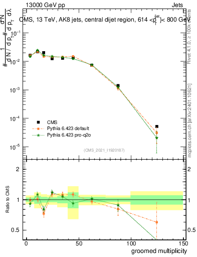 Plot of j.mult.g in 13000 GeV pp collisions