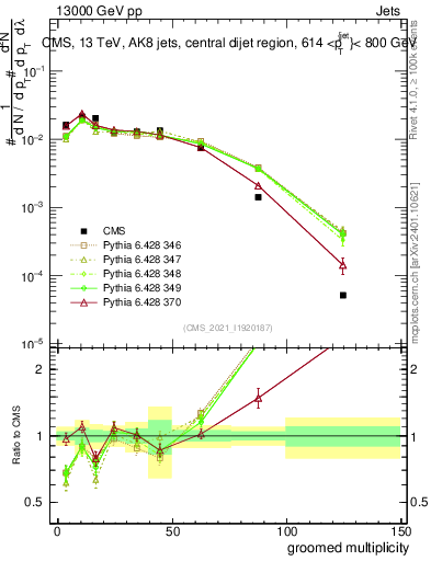 Plot of j.mult.g in 13000 GeV pp collisions