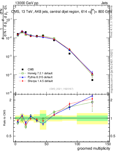 Plot of j.mult.g in 13000 GeV pp collisions