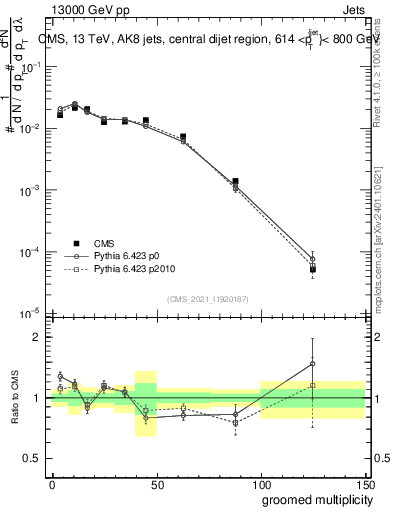 Plot of j.mult.g in 13000 GeV pp collisions