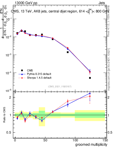 Plot of j.mult.g in 13000 GeV pp collisions