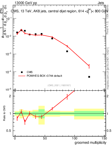 Plot of j.mult.g in 13000 GeV pp collisions