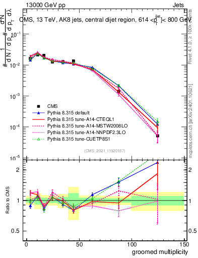 Plot of j.mult.g in 13000 GeV pp collisions