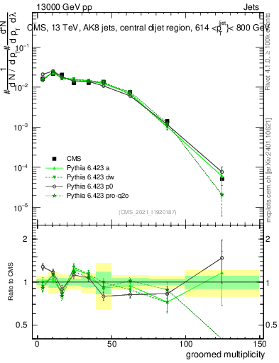 Plot of j.mult.g in 13000 GeV pp collisions