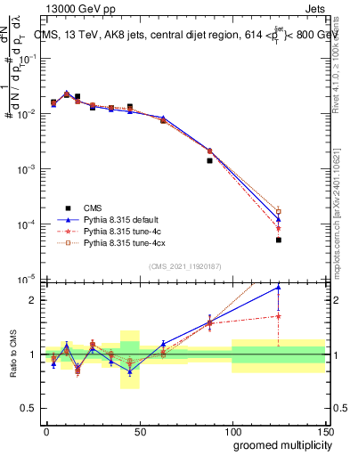 Plot of j.mult.g in 13000 GeV pp collisions