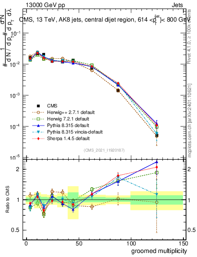 Plot of j.mult.g in 13000 GeV pp collisions