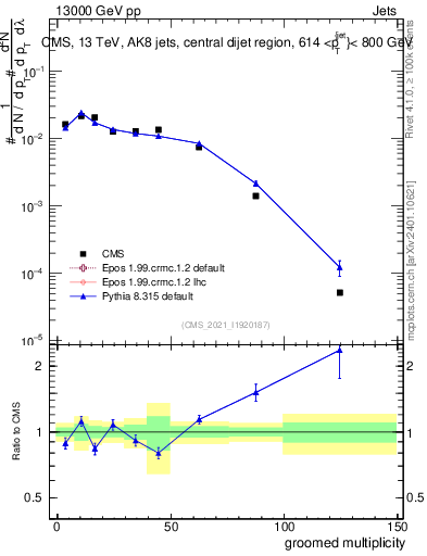 Plot of j.mult.g in 13000 GeV pp collisions