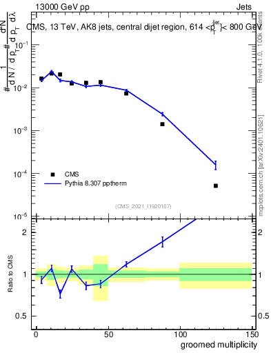 Plot of j.mult.g in 13000 GeV pp collisions