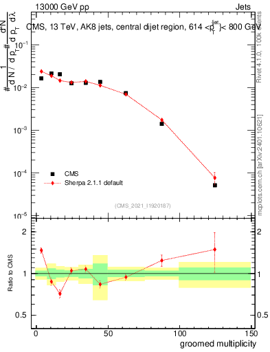 Plot of j.mult.g in 13000 GeV pp collisions
