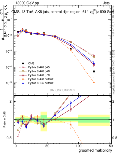 Plot of j.mult.g in 13000 GeV pp collisions