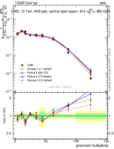 Plot of j.mult.g in 13000 GeV pp collisions