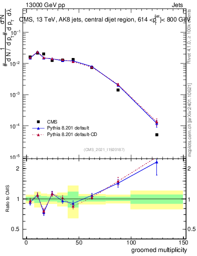 Plot of j.mult.g in 13000 GeV pp collisions