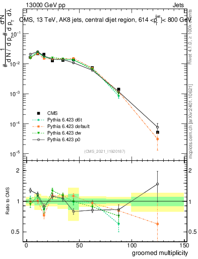 Plot of j.mult.g in 13000 GeV pp collisions