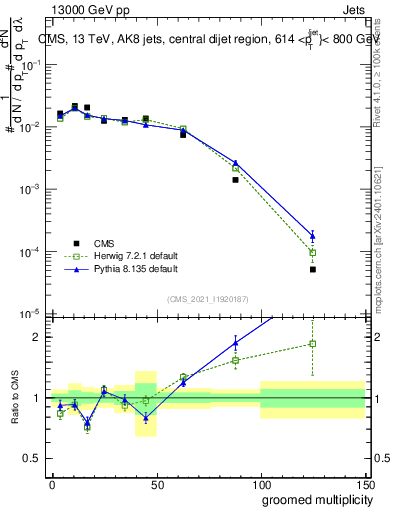 Plot of j.mult.g in 13000 GeV pp collisions