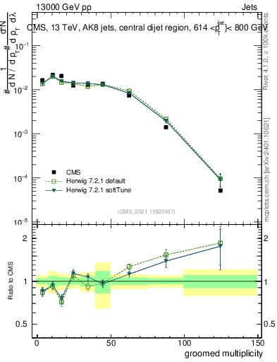 Plot of j.mult.g in 13000 GeV pp collisions