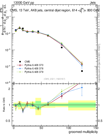 Plot of j.mult.g in 13000 GeV pp collisions