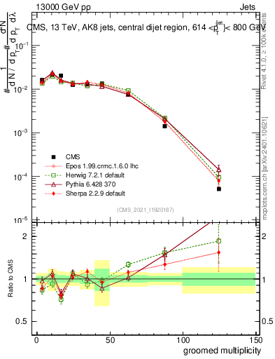 Plot of j.mult.g in 13000 GeV pp collisions