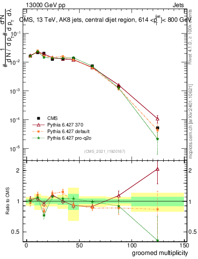 Plot of j.mult.g in 13000 GeV pp collisions