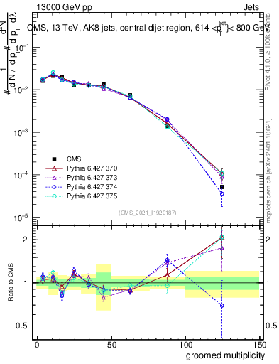 Plot of j.mult.g in 13000 GeV pp collisions