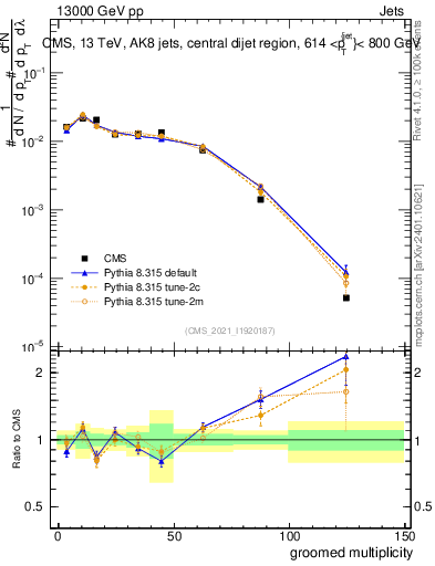 Plot of j.mult.g in 13000 GeV pp collisions