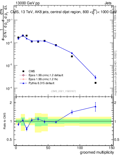Plot of j.mult.g in 13000 GeV pp collisions