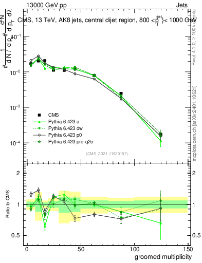 Plot of j.mult.g in 13000 GeV pp collisions