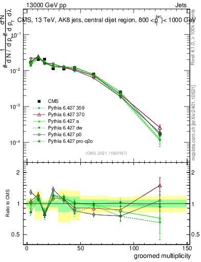 Plot of j.mult.g in 13000 GeV pp collisions
