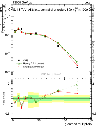 Plot of j.mult.g in 13000 GeV pp collisions
