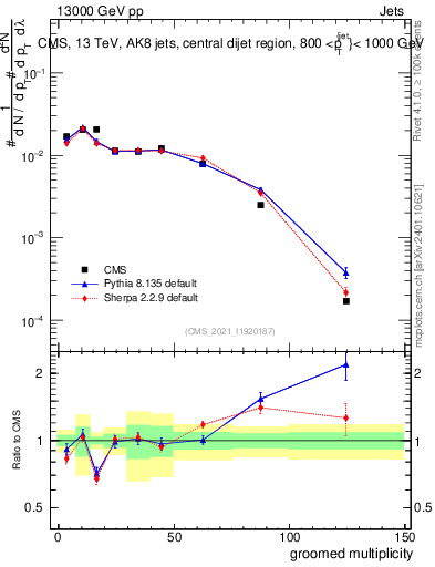 Plot of j.mult.g in 13000 GeV pp collisions