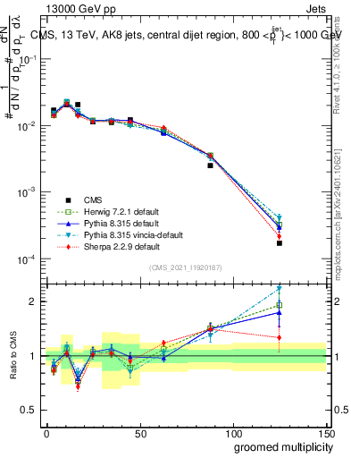 Plot of j.mult.g in 13000 GeV pp collisions