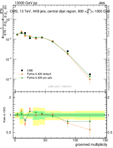 Plot of j.mult.g in 13000 GeV pp collisions