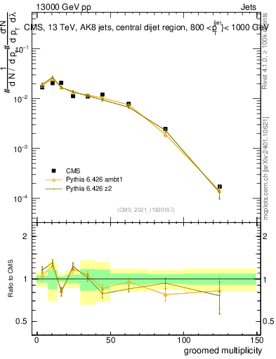 Plot of j.mult.g in 13000 GeV pp collisions