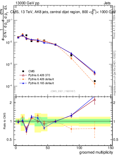 Plot of j.mult.g in 13000 GeV pp collisions