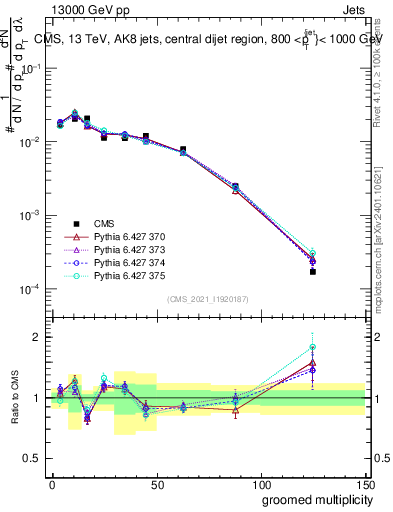 Plot of j.mult.g in 13000 GeV pp collisions