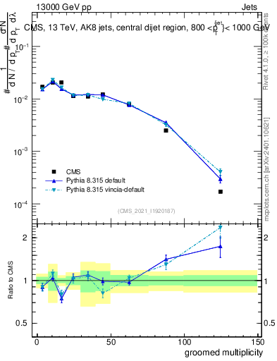 Plot of j.mult.g in 13000 GeV pp collisions