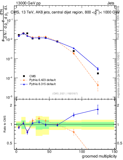 Plot of j.mult.g in 13000 GeV pp collisions