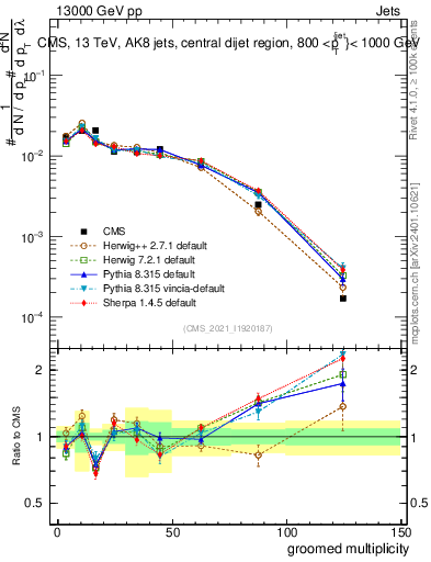Plot of j.mult.g in 13000 GeV pp collisions