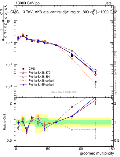 Plot of j.mult.g in 13000 GeV pp collisions