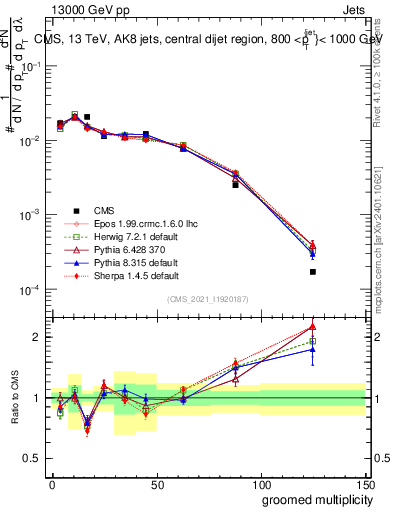 Plot of j.mult.g in 13000 GeV pp collisions