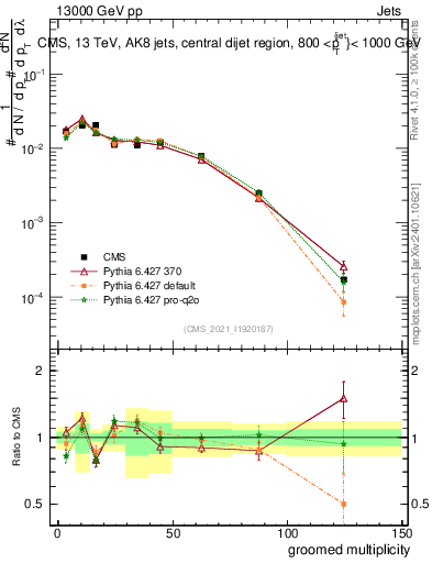 Plot of j.mult.g in 13000 GeV pp collisions