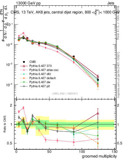Plot of j.mult.g in 13000 GeV pp collisions