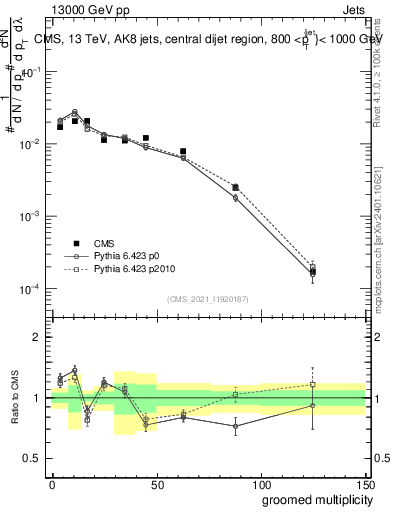 Plot of j.mult.g in 13000 GeV pp collisions