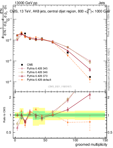 Plot of j.mult.g in 13000 GeV pp collisions
